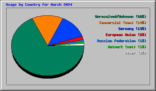 Usage by Country for March 2024