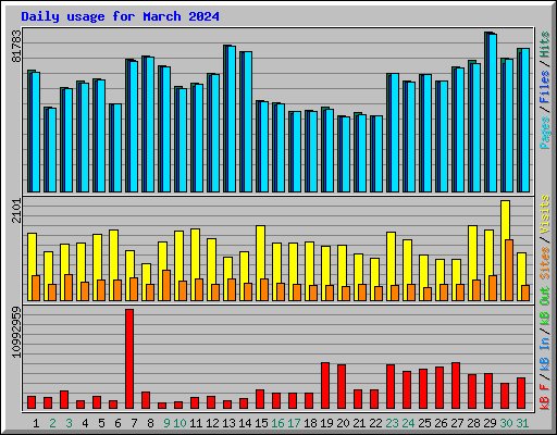 Daily usage for March 2024