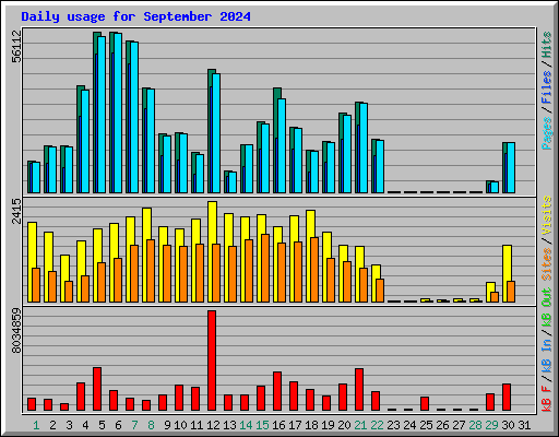 Daily usage for September 2024