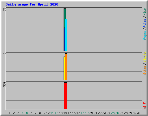 Daily usage for April 2026